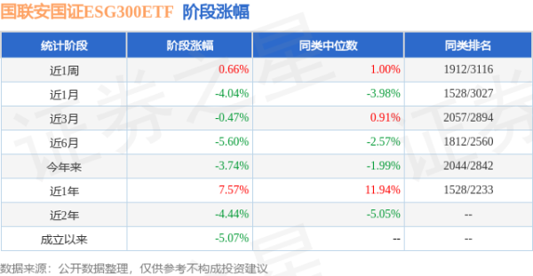 驰盈配资 一季报点评：国联安国证ESG300ETF基金季度涨幅-0.55%
