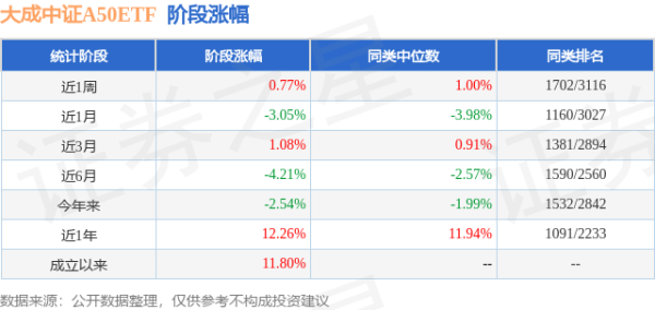 宏益配资 一季报点评：大成中证A50ETF基金季度涨幅0.37%